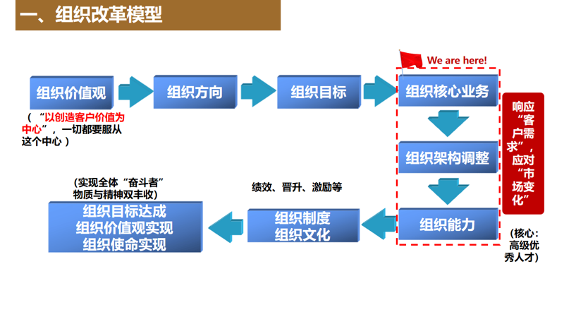 商业模式设计：探索商业成功的关键路径